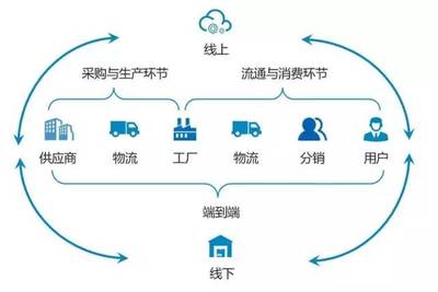 卓越供應鏈 賦能“新零售”，重構“人貨場”