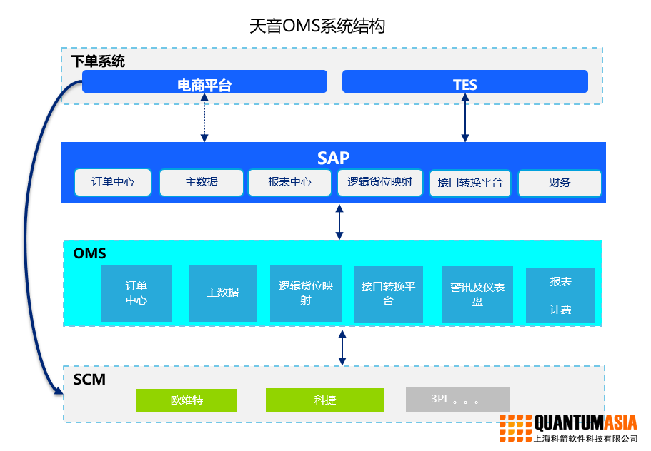 攜手科箭云，智鏈贏未來——天音通信供應鏈管理升級實踐
