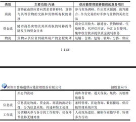 太植哥與普路通 創(chuàng)新供應(yīng)鏈管理服務(wù)的綜合實(shí)踐